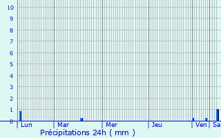 Graphique des précipitations prvues pour Torcy