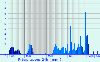 Graphique des précipitations prvues pour Bohinjska Bistrica