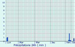 Graphique des précipitations prvues pour Saint-Masmes
