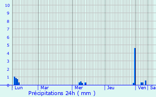 Graphique des précipitations prvues pour Sorbiers