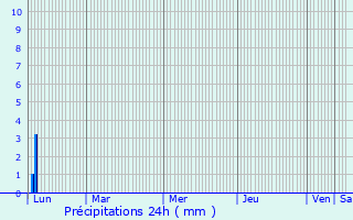 Graphique des précipitations prvues pour Le Pontet