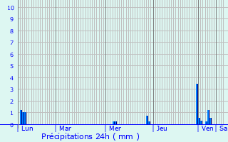 Graphique des précipitations prvues pour Dagneux