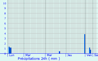 Graphique des précipitations prvues pour Genas