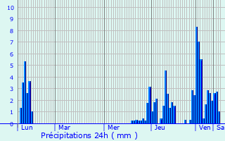 Graphique des précipitations prvues pour Habre-Lullin