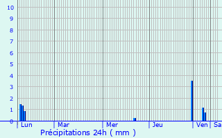 Graphique des précipitations prvues pour Chassieu