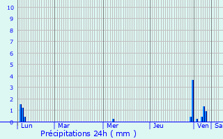 Graphique des précipitations prvues pour Sathonay-Camp