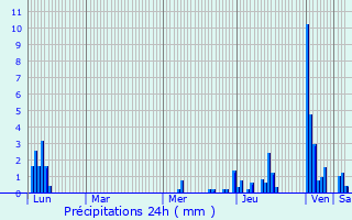 Graphique des précipitations prvues pour Bloye