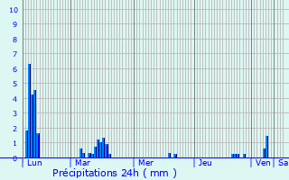 Graphique des précipitations prvues pour Pola de Siero