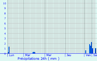 Graphique des précipitations prvues pour Paliseul