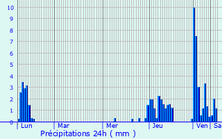 Graphique des précipitations prvues pour Charvonnex