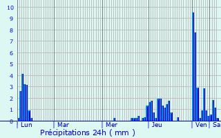 Graphique des précipitations prvues pour Allonzier-la-Caille