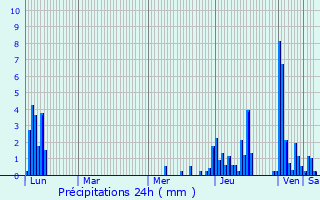 Graphique des précipitations prvues pour Lathuile