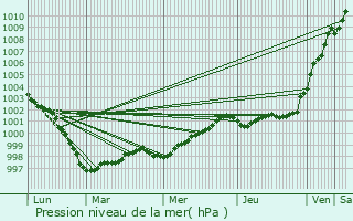 Graphe de la pression atmosphrique prvue pour Ergu-Gabric