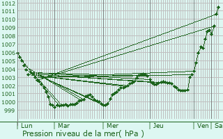 Graphe de la pression atmosphrique prvue pour Sn