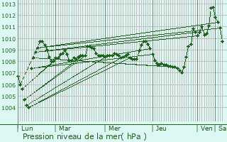 Graphe de la pression atmosphrique prvue pour Saint-Jean-le-Vieux