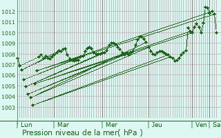 Graphe de la pression atmosphrique prvue pour Roquebrune