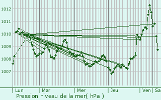 Graphe de la pression atmosphrique prvue pour Pola de Siero