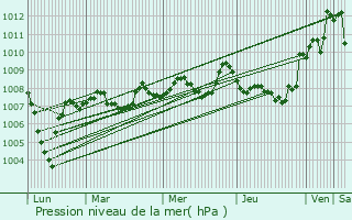 Graphe de la pression atmosphrique prvue pour Barbaste