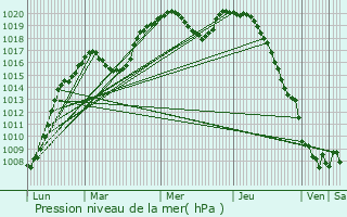 Graphe de la pression atmosphrique prvue pour Thillen
