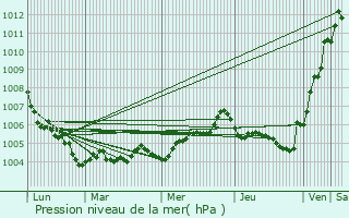 Graphe de la pression atmosphrique prvue pour Aigrefeuille-d