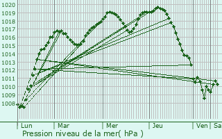 Graphe de la pression atmosphrique prvue pour Obermodern-Zutzendorf