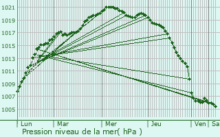 Graphe de la pression atmosphrique prvue pour Ham-sur-Heure-Nalinnes