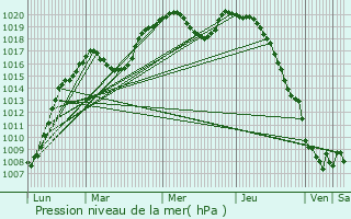 Graphe de la pression atmosphrique prvue pour Ohligsmhle