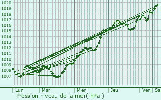 Graphe de la pression atmosphrique prvue pour Vauvillers