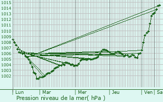 Graphe de la pression atmosphrique prvue pour Blquin