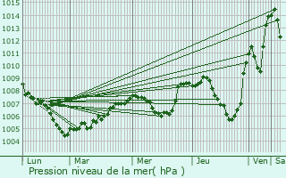 Graphe de la pression atmosphrique prvue pour Nonette