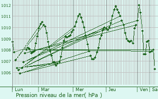 Graphe de la pression atmosphrique prvue pour La Puebla de Montalbn