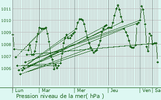 Graphe de la pression atmosphrique prvue pour Villaviciosa de Odn