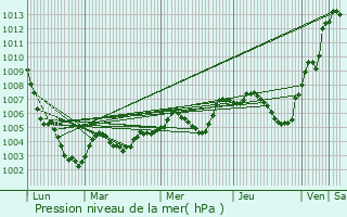 Graphe de la pression atmosphrique prvue pour Sougy
