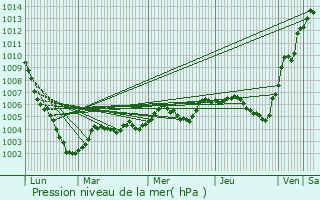 Graphe de la pression atmosphrique prvue pour Bondy