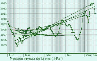 Graphe de la pression atmosphrique prvue pour Ldas-et-Penthis