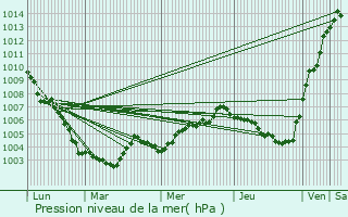 Graphe de la pression atmosphrique prvue pour Lokeren