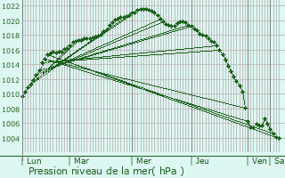 Graphe de la pression atmosphrique prvue pour Saint-Nicolas