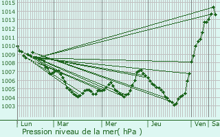 Graphe de la pression atmosphrique prvue pour Heino