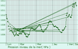Graphe de la pression atmosphrique prvue pour Fourques