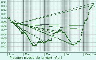 Graphe de la pression atmosphrique prvue pour Jlich