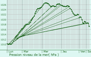 Graphe de la pression atmosphrique prvue pour Poitiers