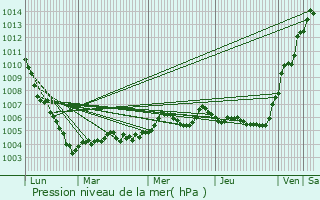 Graphe de la pression atmosphrique prvue pour Ville-en-Selve