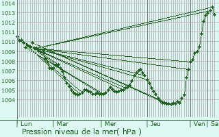 Graphe de la pression atmosphrique prvue pour Wetter (Ruhr)
