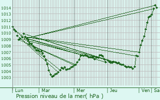 Graphe de la pression atmosphrique prvue pour Wintzenheim