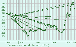 Graphe de la pression atmosphrique prvue pour Frangy