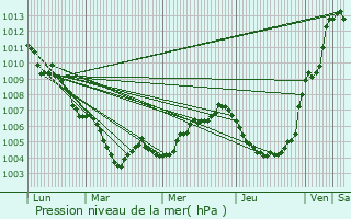 Graphe de la pression atmosphrique prvue pour Amblve
