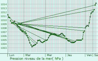 Graphe de la pression atmosphrique prvue pour Saarwellingen