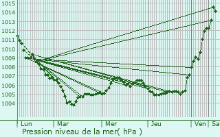 Graphe de la pression atmosphrique prvue pour Loudrefing