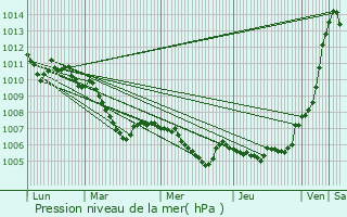 Graphe de la pression atmosphrique prvue pour Naumburg