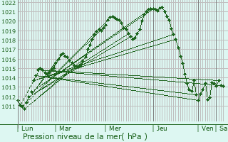 Graphe de la pression atmosphrique prvue pour Beauregard-l